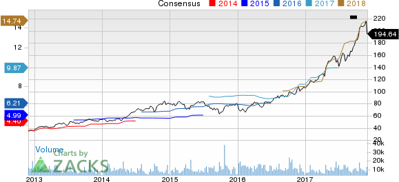 Lam Research Corporation Price and Consensus