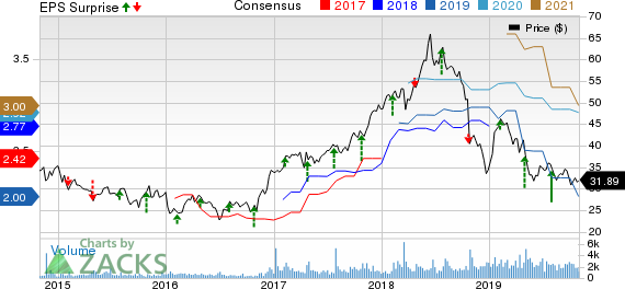 Moelis & Company Price, Consensus and EPS Surprise