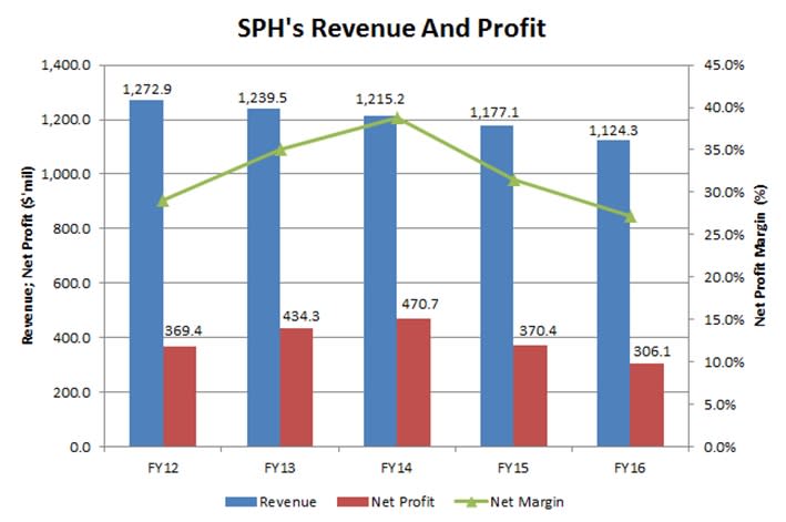 Source: SPH’s Annual Reports