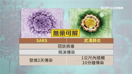 專家指出，武漢肺炎和SARS疫情非常相似。