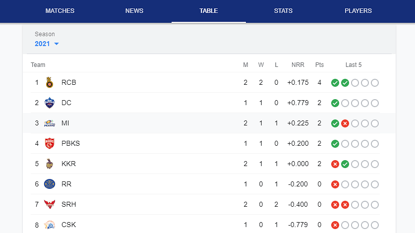 <div class="paragraphs"><p>RRB on 1st Position on Points table</p></div>