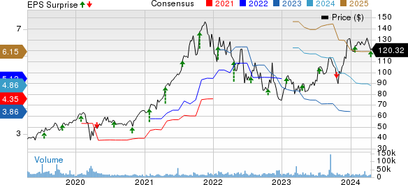 Blackstone Inc. Price, Consensus and EPS Surprise