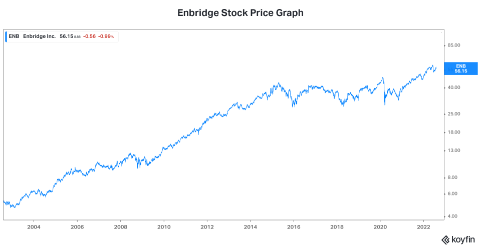 Enbridge stock oil