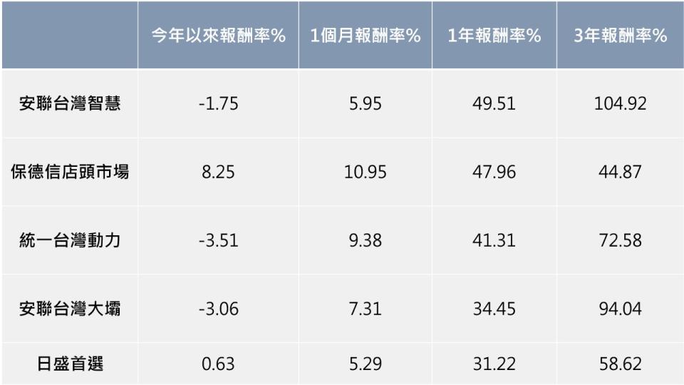 資料來源:MoneyDJ，統計至2020/5/20