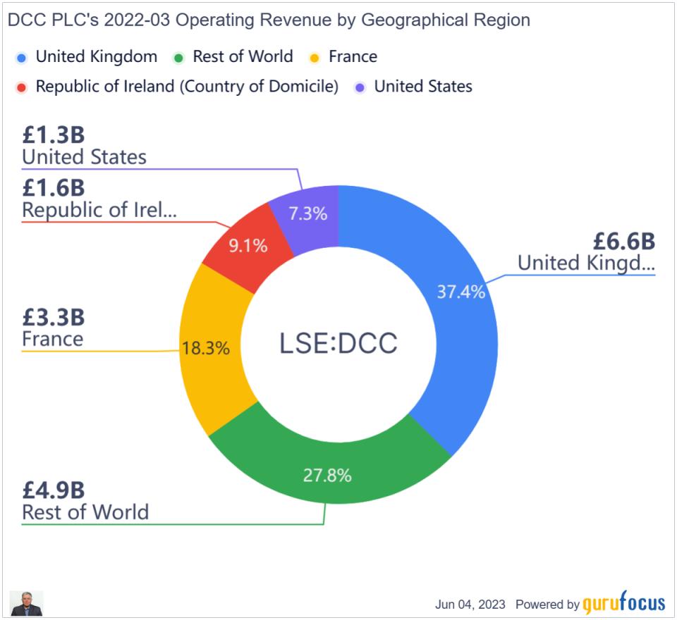 DCC PLC: A Poor Man's Compounder