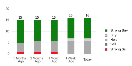 Broker Rating Breakdown Chart for HON