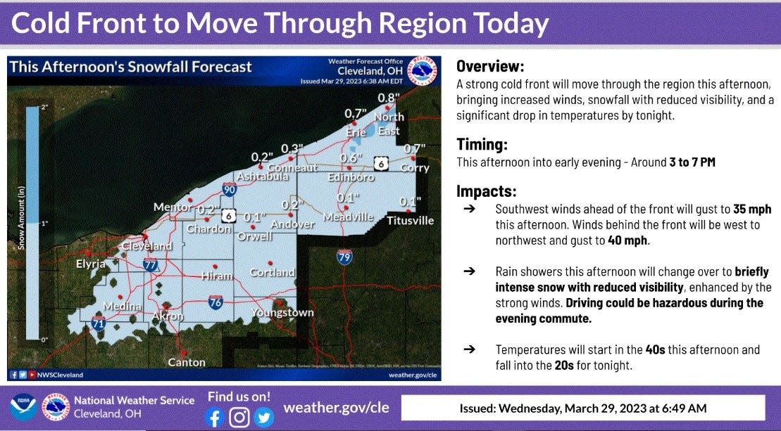 Gusty winds, rain/snow and dropping temperatures are in Wednesday's late afternoon-evening forecast.