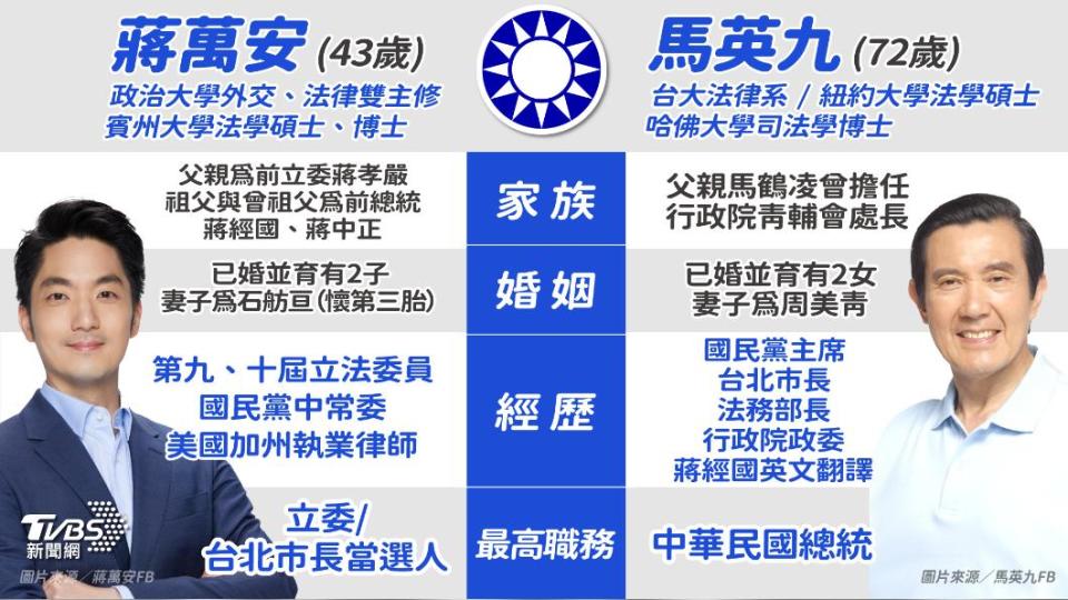 馬英九、蔣萬安背景學歷。（圖／TVBS）