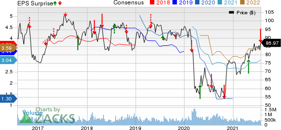 Fomento Economico Mexicano S.A.B. de C.V. Price, Consensus and EPS Surprise