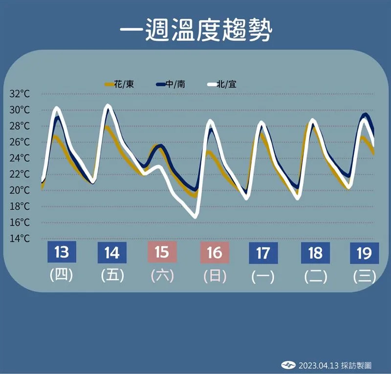 &#x00672a;&#x004f86;&#x004e00;&#x009031;&#x005929;&#x006c23;&#x006982;&#x006cc1;&#x00ff0c;&#x005f97;&#x007279;&#x005225;&#x006ce8;&#x00610f;&#x009031;&#x00516d;&#x00ff0c;&#x005317;&#x0053f0;&#x007063;&#x0076f8;&#x008f03;&#x00524d;&#x004e00;&#x005929;&#x009ad8;&#x006eab;&#x005c07;&#x009a5f;&#x00964d;8&#x005ea6;&#x003002;&#x00ff08;&#x005716;&#x00ff0f;&#x006c23;&#x008c61;&#x005c40;&#x0063d0;&#x004f9b;&#x00ff09;