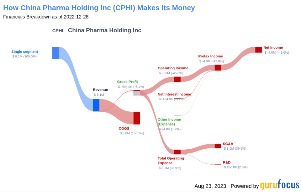 Is China Pharma Holding (CPHI) A Hidden Gem or A Value Trap?