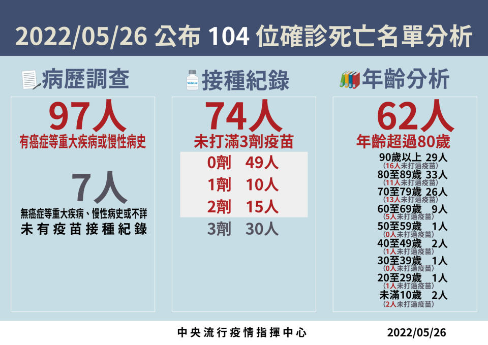 5/26 死亡病例分析   圖：中央流行疫情指揮中心/提供