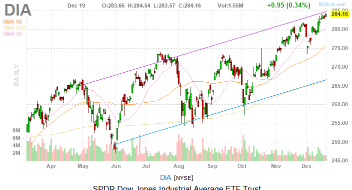 Dow Jones Today: The Great Melt Up Continues