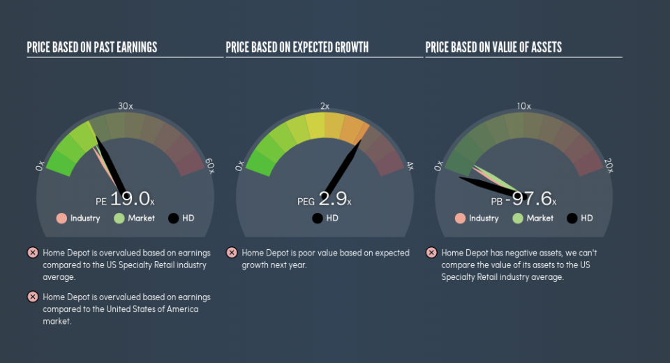 NYSE:HD Price Estimation Relative to Market, May 30th 2019