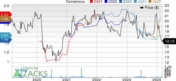 First Community Corporation Price and Consensus