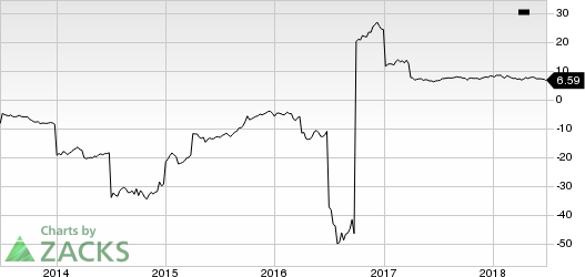 Top Ranked Value Stocks to Buy for June 27th