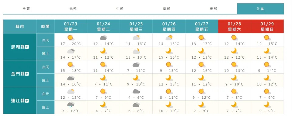 本周氣溫偏低，甚至馬祖低溫下探4度。（圖／翻攝自中央氣象局）