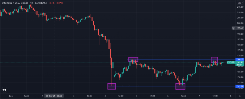 LTC/USD rangebound. Source: TradingView