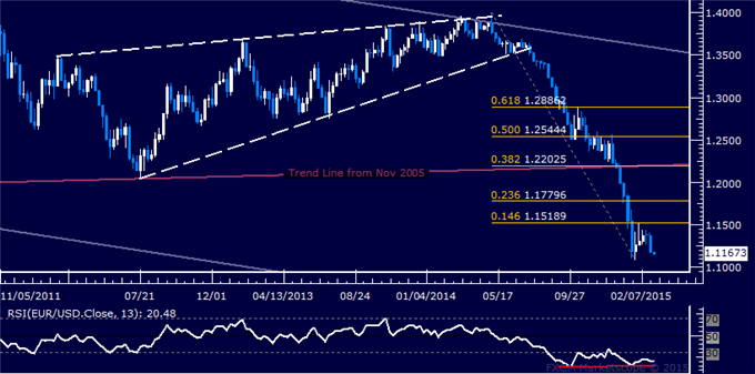 EUR/USD Candlestick Analysis: Euro Rebound Risk Remains