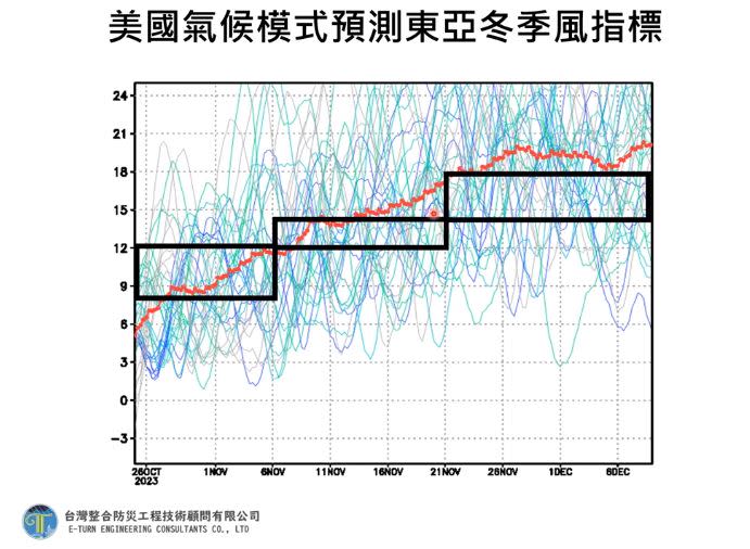 美國模式預測，11月東北風將有2波增強時機出現，預計帶來冷空氣。（圖／翻攝自賈新興YouTube）