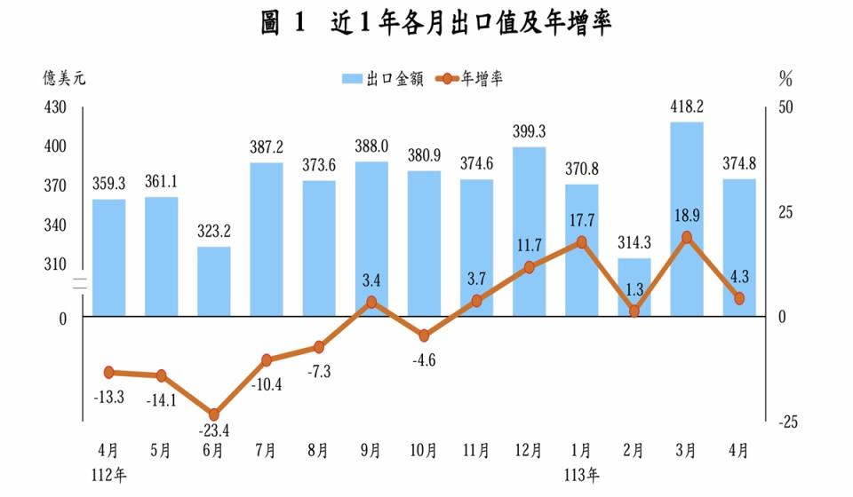 財政部公布4月出口為374.8億美元，創下歷年同月次高。（圖：財政部提供）