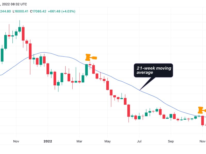 Los intentos previos de bitcoin para superar la media de 21 semanas fracasaron. (TradingView/CoinDesk)