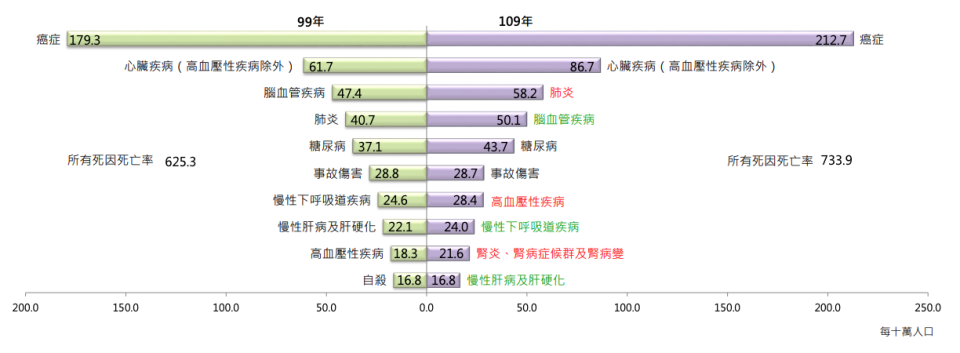 ▲ 99 vs.109年國人十大死因，糖尿病皆排第五名。（圖/統計處）