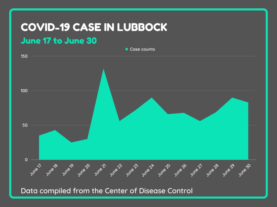 Case count of COVID-19 in Lubbock County over the past two weeks.