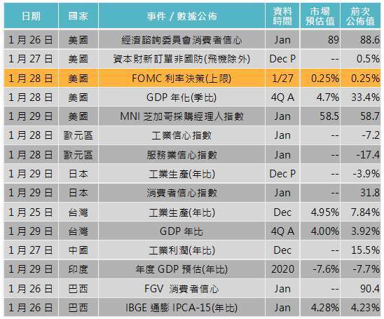 資料來源: Bloomberg，「鉅亨買基金」整理，2021/1/21。