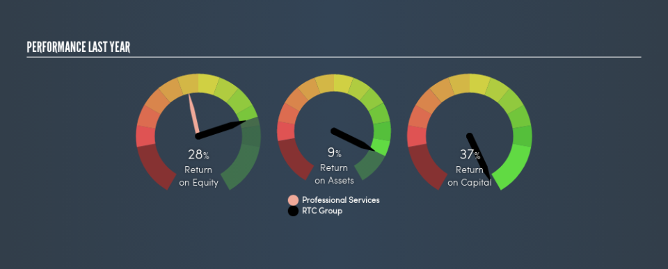 AIM:RTC Past Revenue and Net Income, June 12th 2019