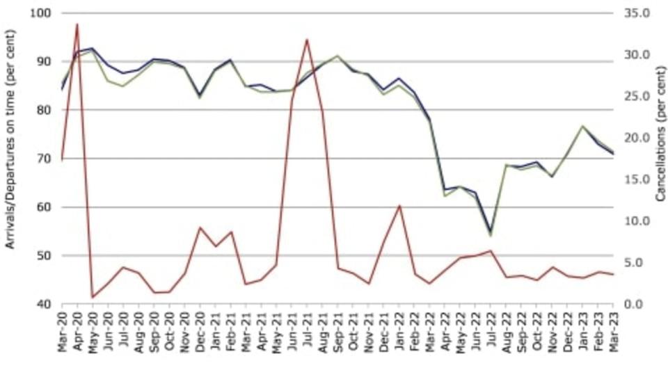 graph showing on-time flights and cancellations