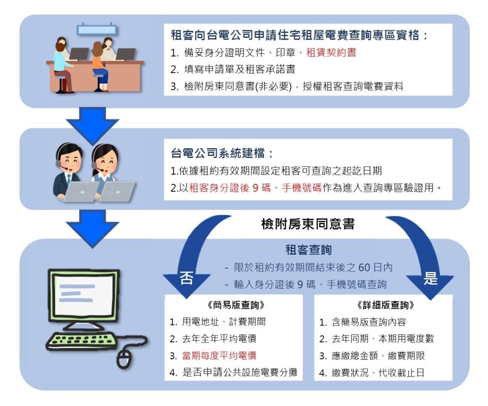 台電於台電官網開設「住宅租屋電費查詢專區」，租客需攜帶「房屋租賃契約書」及「身分證明文件」，並至台電各服務據點填表申請，即可隨時隨地上網查詢租屋處當期的每度平均電費。台電提供