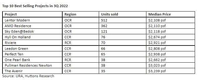 Top 10 Best Selling projects Q3 2022