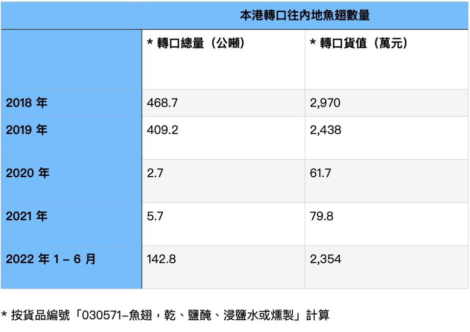 本港轉口往內地魚翅數量，資料來源：統計處