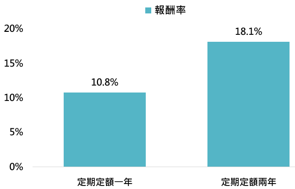 資料來源：Bloomberg，採標普500指數，「鉅亨買基金」整理，資料日期:1945-2020。此資料僅為歷史數據模擬回測，不為未來投資獲利之保證，在不同指數走勢、比重與期間下，可能得到不同數據結果。