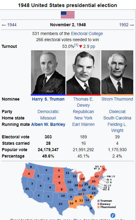 杜魯門最終以選舉人票303：189、民選得票49.6%：45.1%大勝杜威，贏得連任，跌破眾多專家眼鏡，也讓民調機構完全面子掃地(圖/翻攝維基百科)