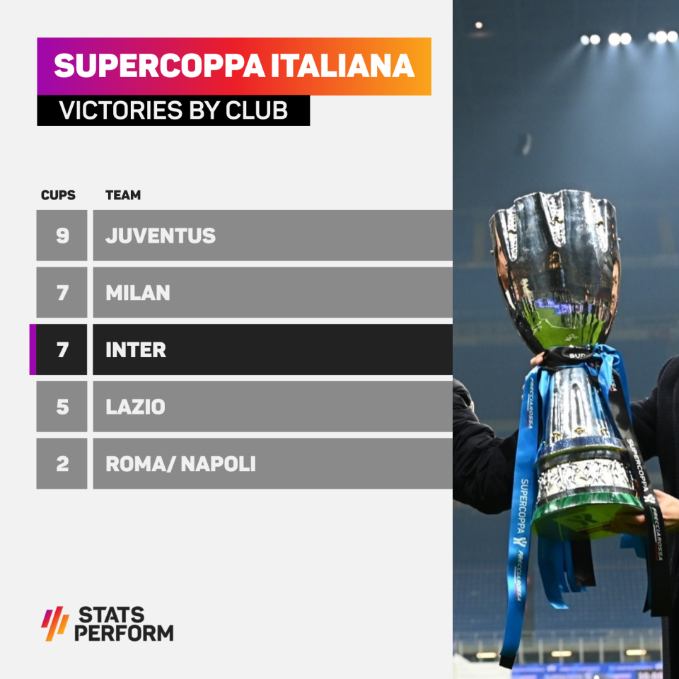 Inter have won the Supercoppa Italiana seven times