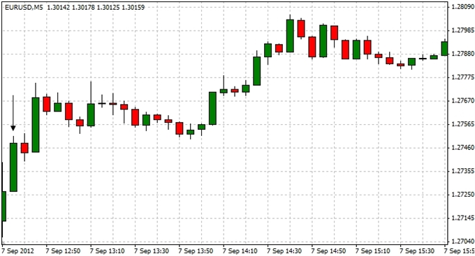 EURUSD_Trading_the_U.S._Non-Farm_Payrolls_Report_body_ScreenShot013.png, EURUSD: Trading the U.S. Non-Farm Payrolls Report