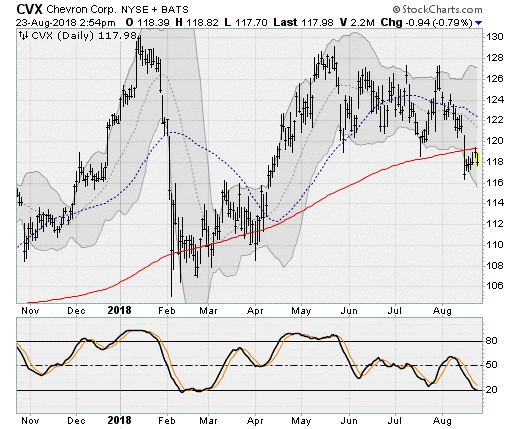 Dow Titans at Risk: Chevron (CVX)