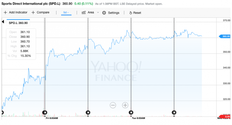 Sports Direct’s share price has rallied over the last week or so (Yahoo Finance UK)
