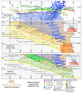 Longitudinal sections of Shepherd and Suffolk veining with new results labelled with hole ID. Results of grade above 7.5 g/t AuEq when diluted to 1.8m are also annotated with estimated true width and grade.