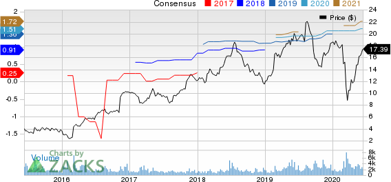 Career Education Corporation Price and Consensus