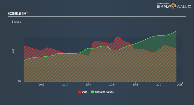 NYSE:KNL Historical Debt Feb 6th 18