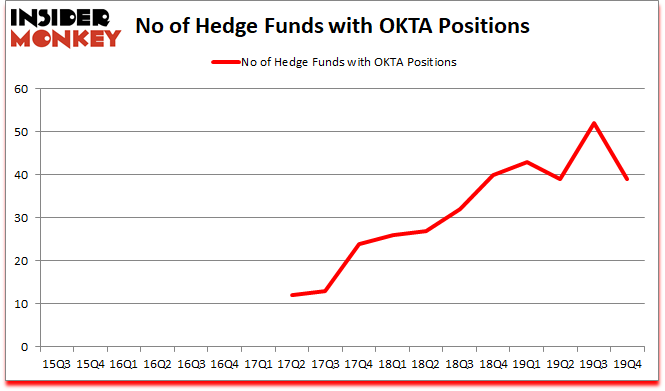 Is OKTA A Good Stock To Buy?