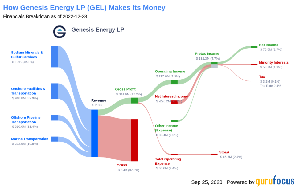 Genesis Energy LP (GEL): An Undervalued Gem in the Energy Sector?