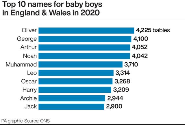 Top 10 names for baby boys in England and Wales 2020