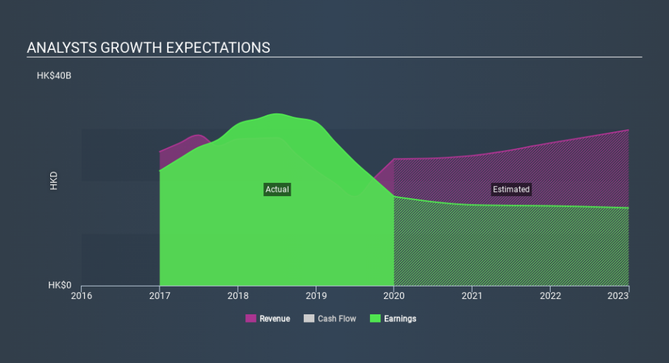 SEHK:12 Past and Future Earnings March 31st 2020