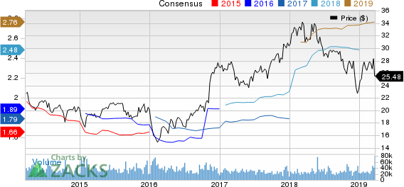 Fifth Third Bancorp Price and Consensus