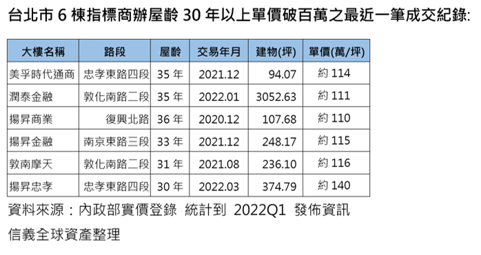 台北6指標老商辦最近成交紀錄。（圖／信義全球資產提供）