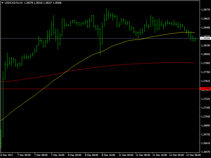 USDCAD Hourly